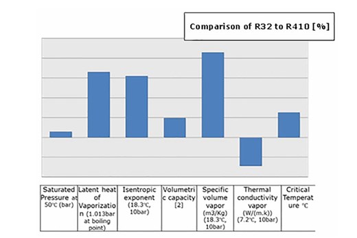 Comparison of Refrigerant Gas R32 and R410a