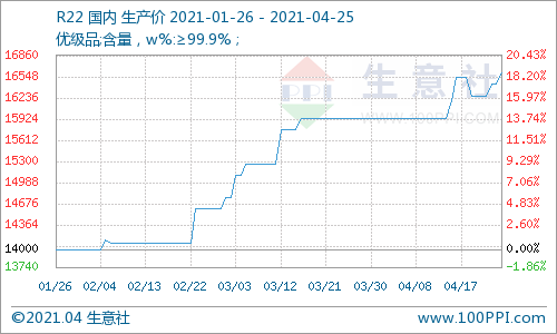 Cost support, refrigerant prices increased slightly (date 4.18-4.24)