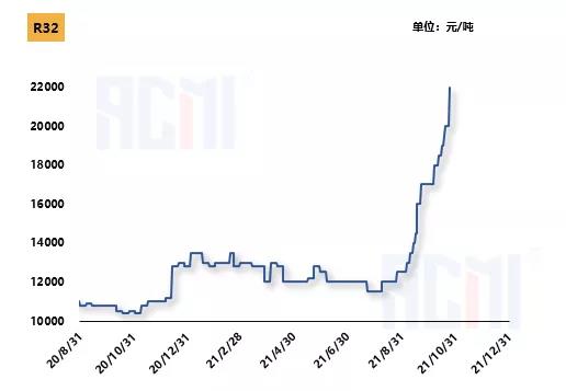 R32 Refrigerant Gas Price Trend - frioflor refrigerant gas